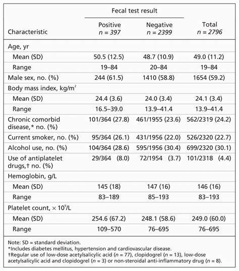 Positive occult bliod icd 10